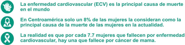 La enfermedad cardiovascular (ECV) es la principal causa de muerte en el mundo  En Centroamérica solo un 8% de las mujeres la consideran como la principal causa de la muerte de las mujeres en la actualidad.  La realidad es que por cada 7.7 mujeres que fallecen por enfermedad cardiovascular, hay una que fallece por cáncer de mama.